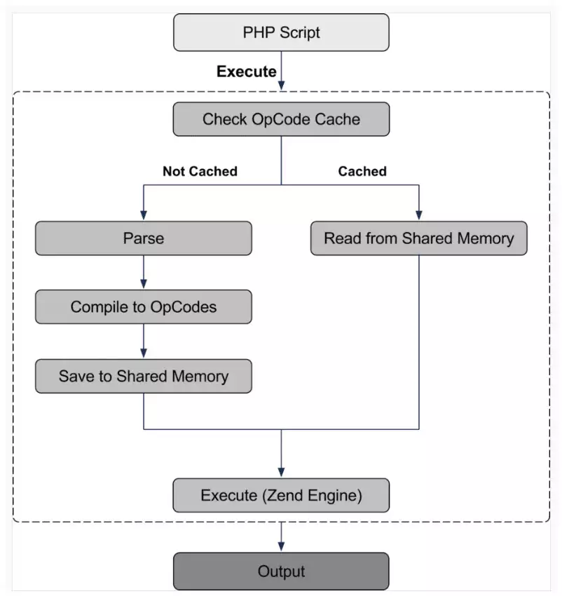 How Opcache memory intervenes in the PHP execution process