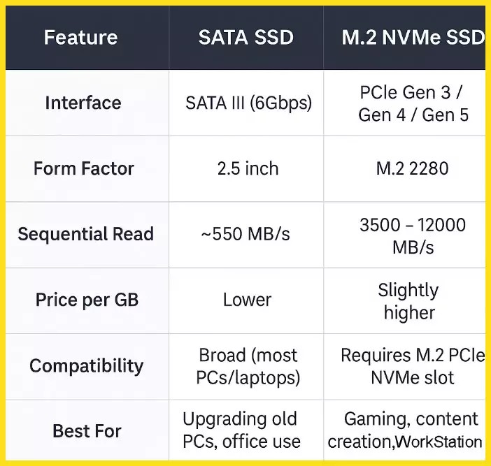 NVME VS SATA SSD TABLE