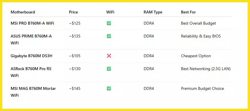 Top 5 Budget Motherboards table