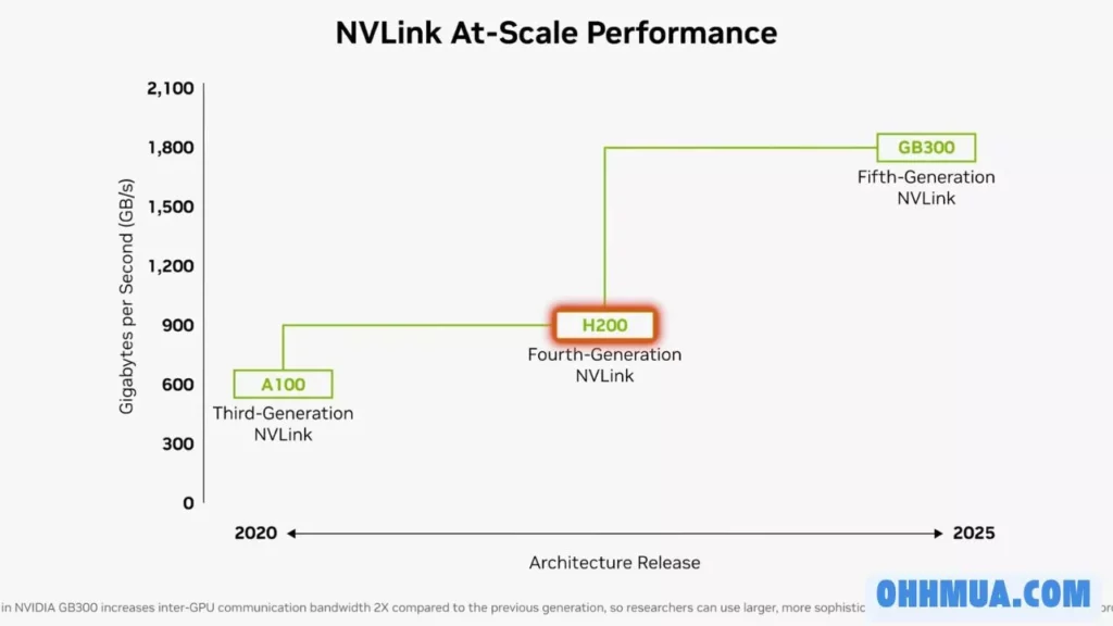 nvlink at scale performance